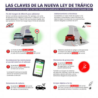 Cambios en la ley de tráfico: las 10 principales novedades que afectarán como circulas